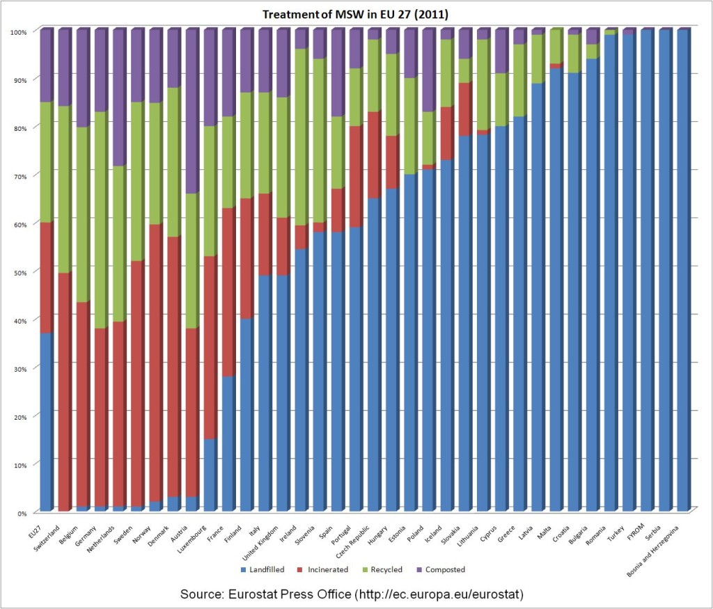 EU27 2011 waste management